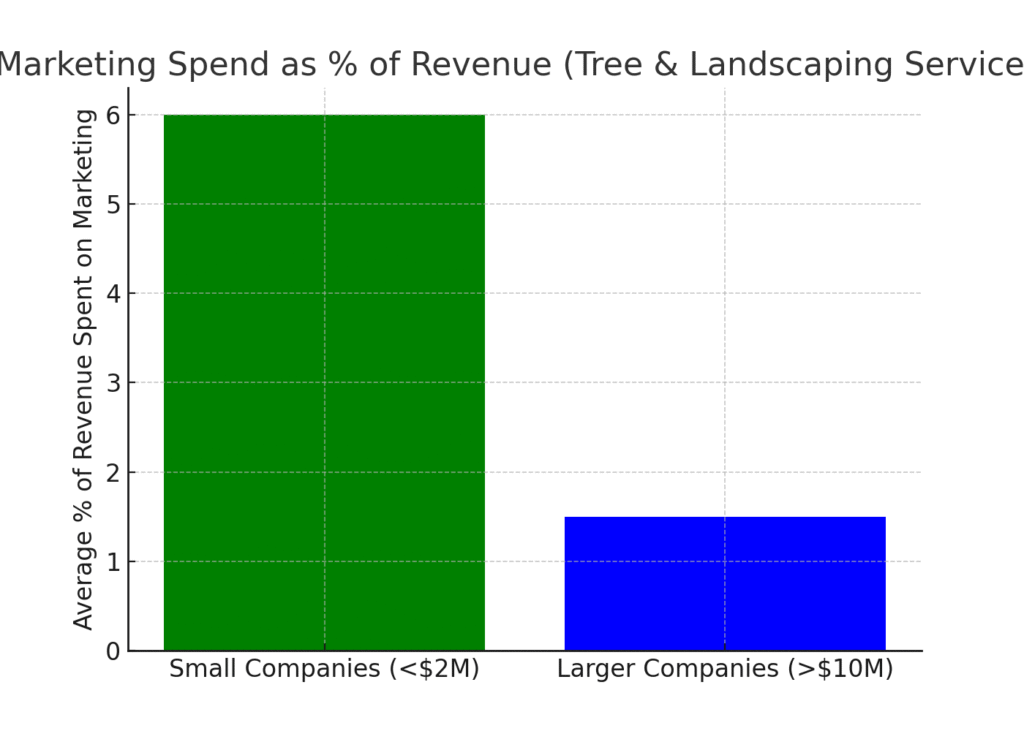 marketing_spend_tree_services (1) Tree Service Marketing Statistics