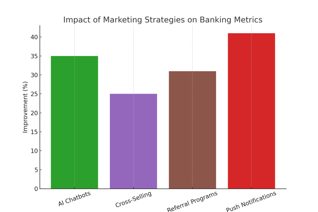 marketing_strategies_impact Banking Platform Marketing Statistics