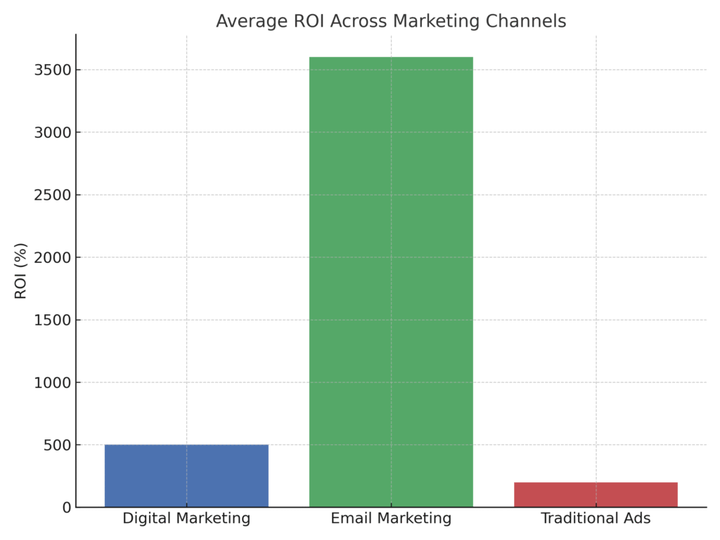 Married Marketing Statistics