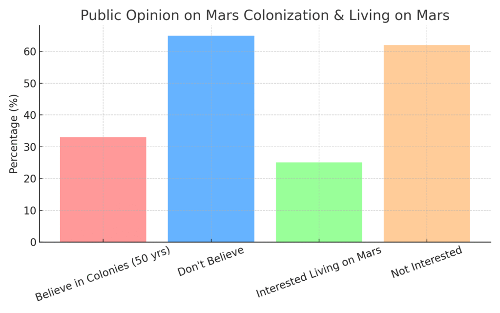 Mars Colonization Marketing Statistics