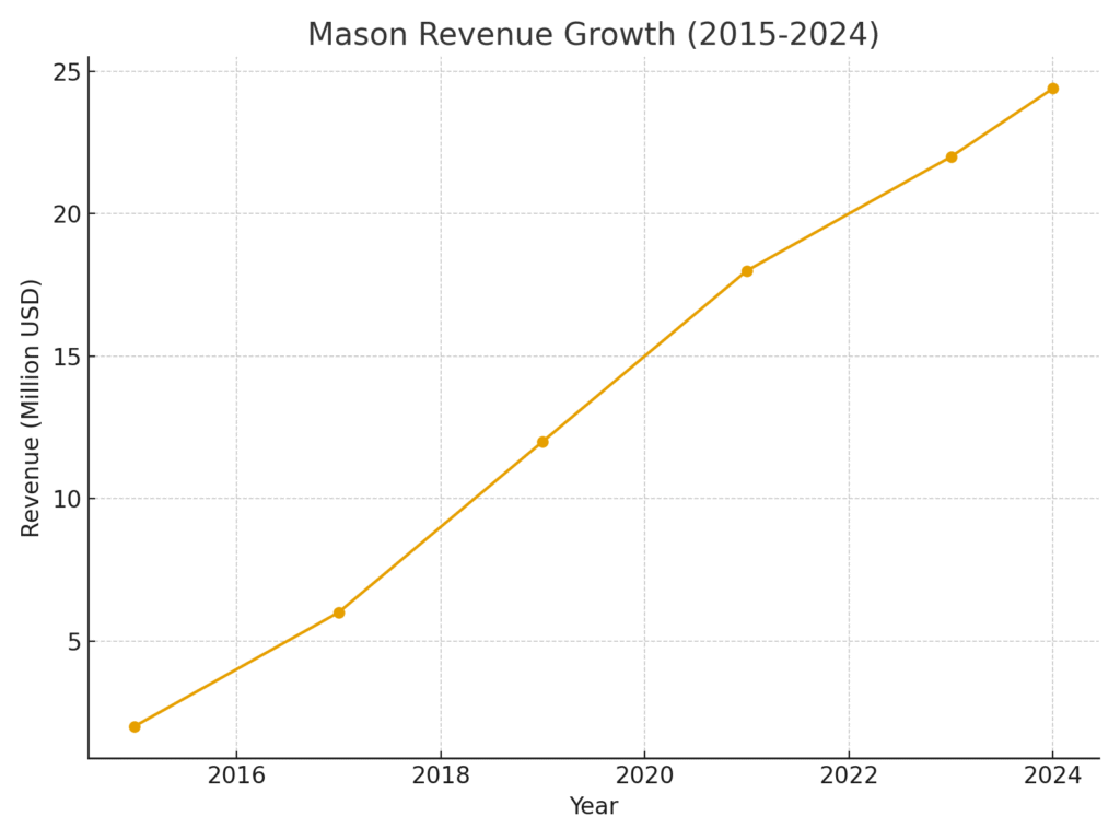 mason_revenue_growth Mason marketing statistics