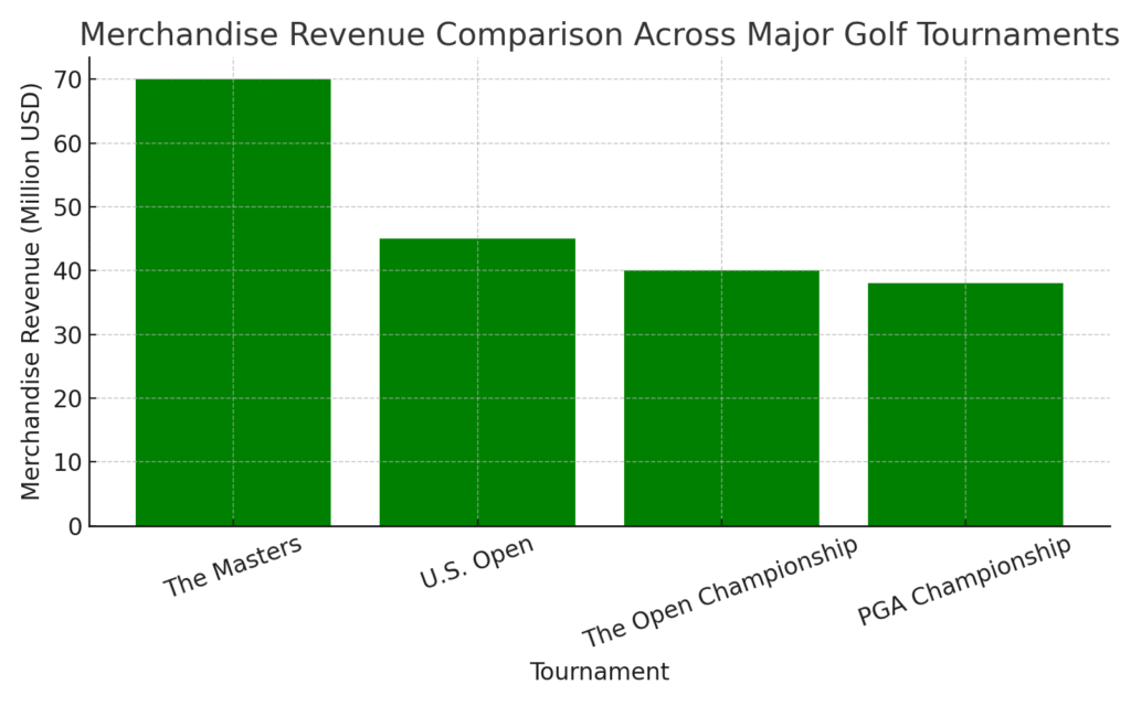 masters_merchandise_comparison Kentucky Derby Marketing Statistics