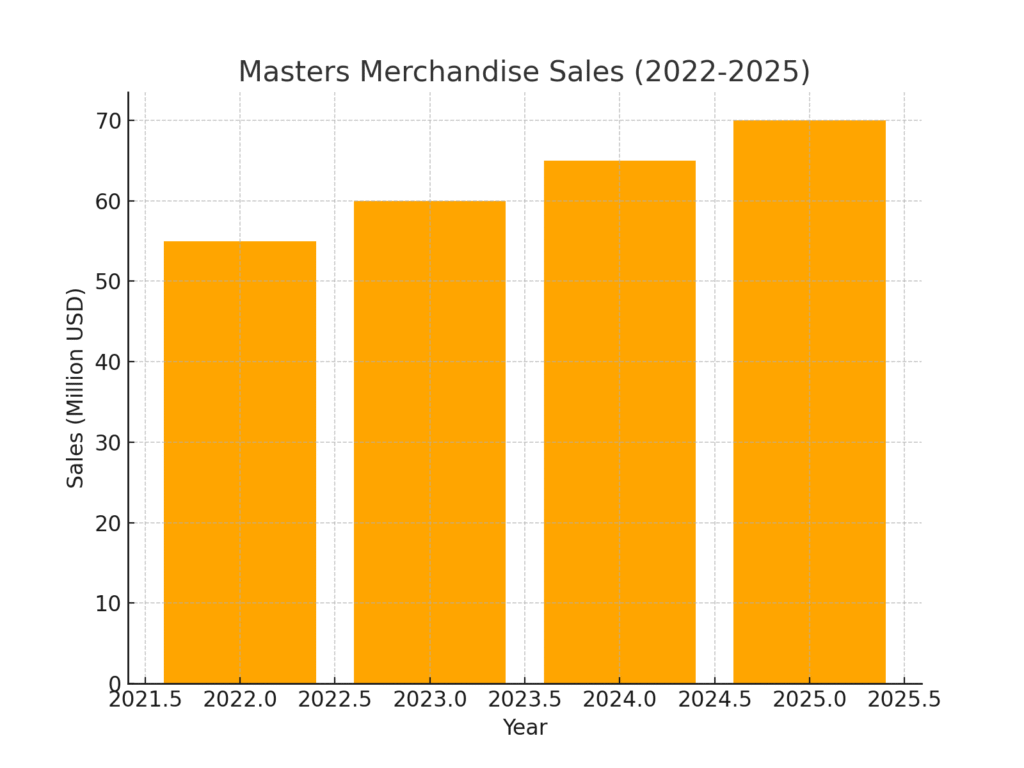 masters_merchandise_sales Masters Tournament marketing statistics