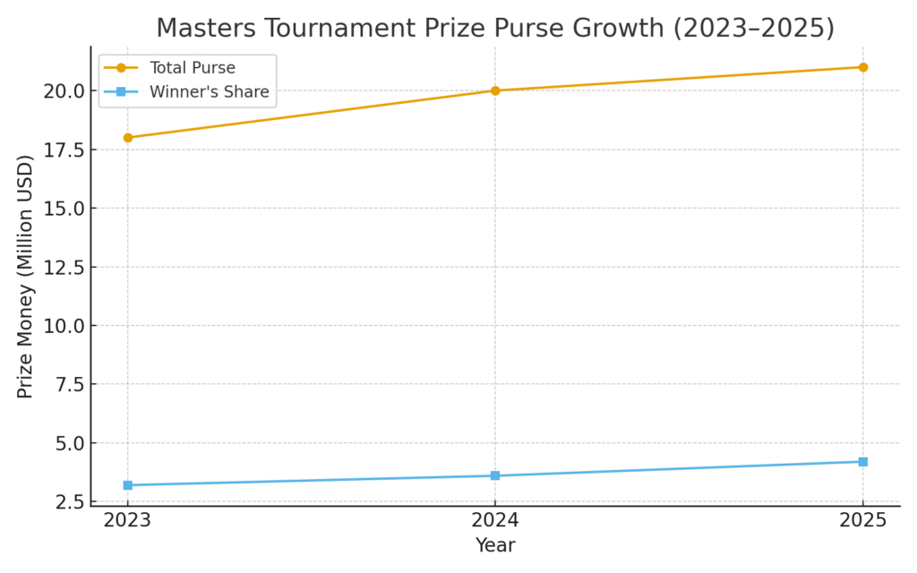 masters_prize_purse (1) Kentucky Derby Marketing Statistics