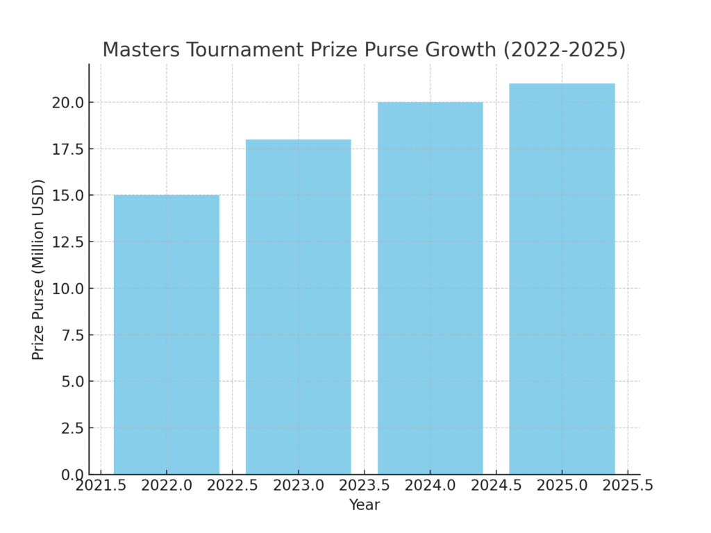 masters_prize_purse Masters Tournament marketing statistics