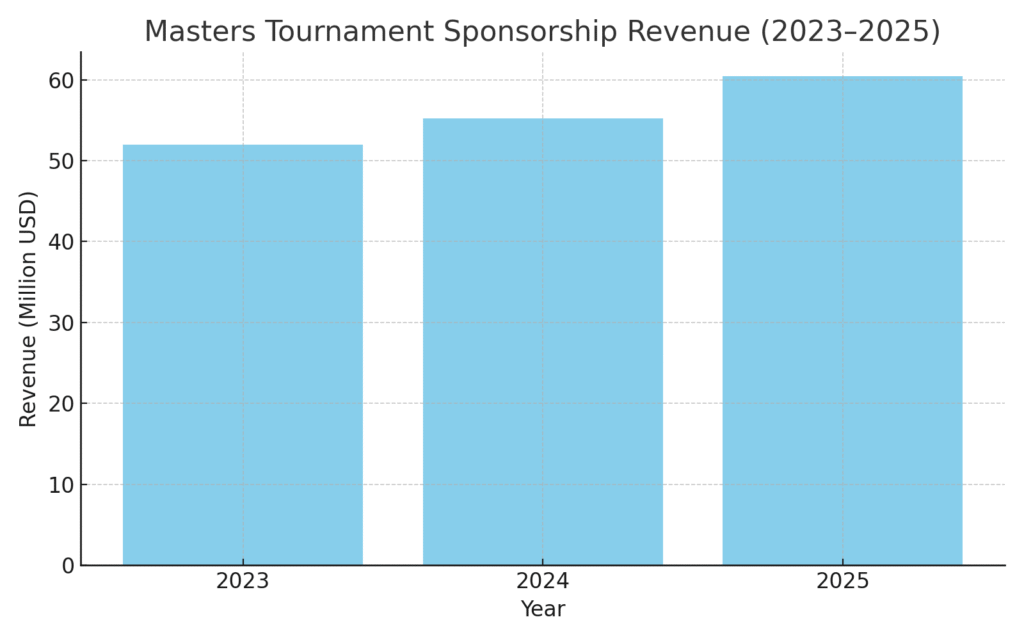masters_sponsorship_revenue (1) Kentucky Derby Marketing Statistics