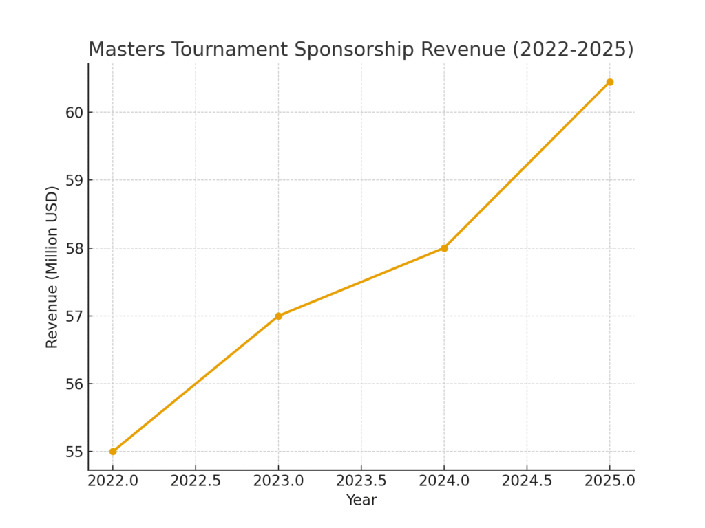 masters_sponsorship_revenue Masters Tournament marketing statistics