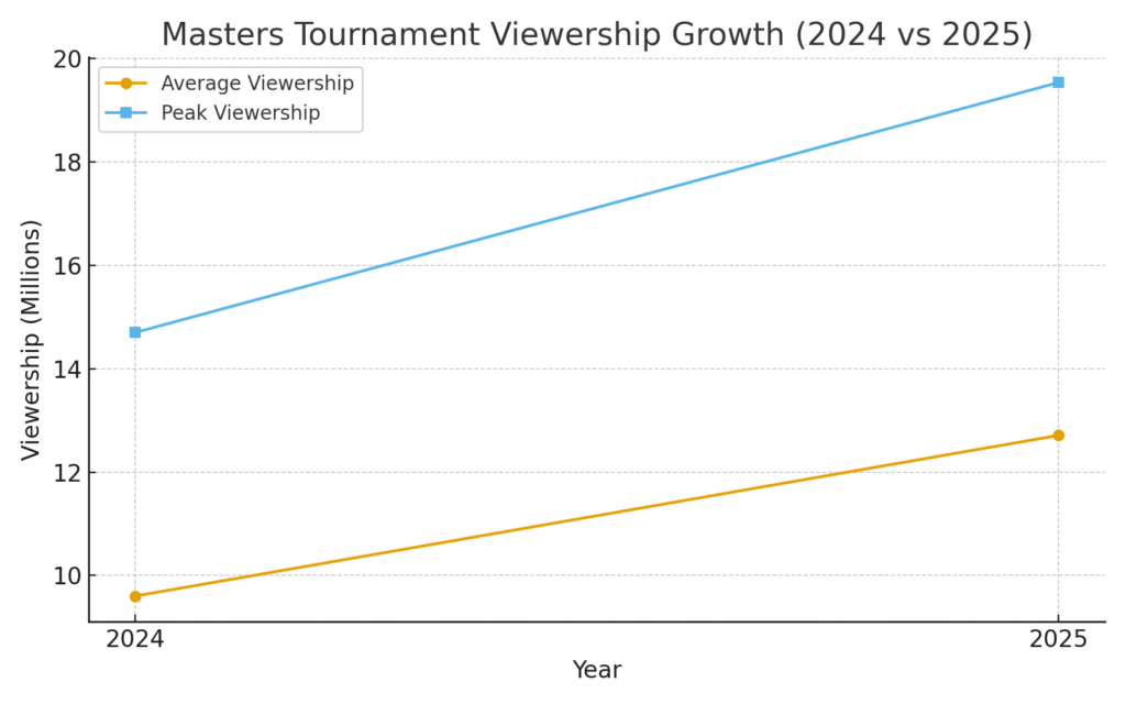 masters_viewership_growth Kentucky Derby Marketing Statistics