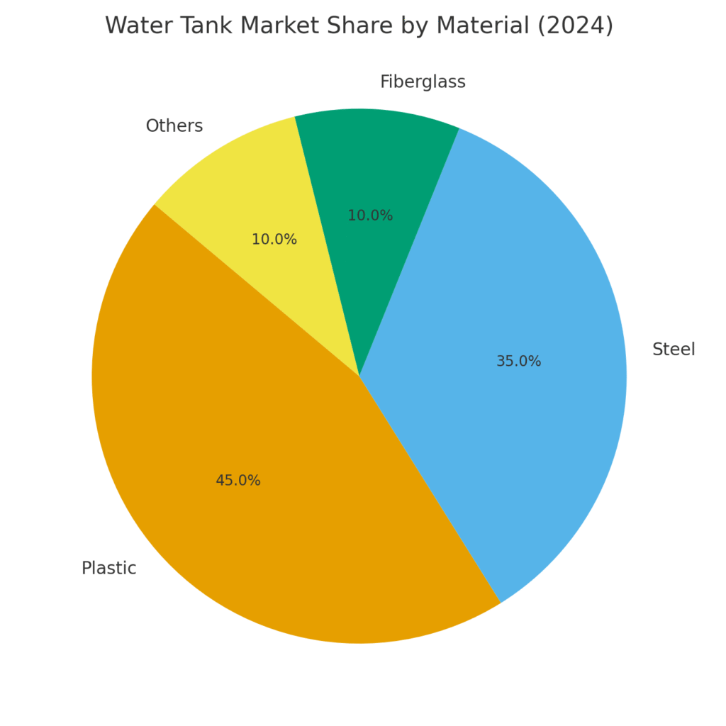 material_market_share Water Tank Marketing Statistics