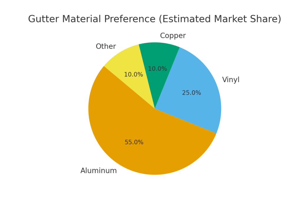 Gutter Installer Marketing Statistics