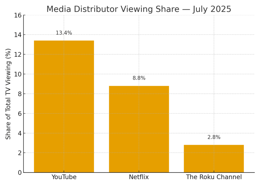 media_distributor_share_july_2025 Video Streaming Marketing Statistics