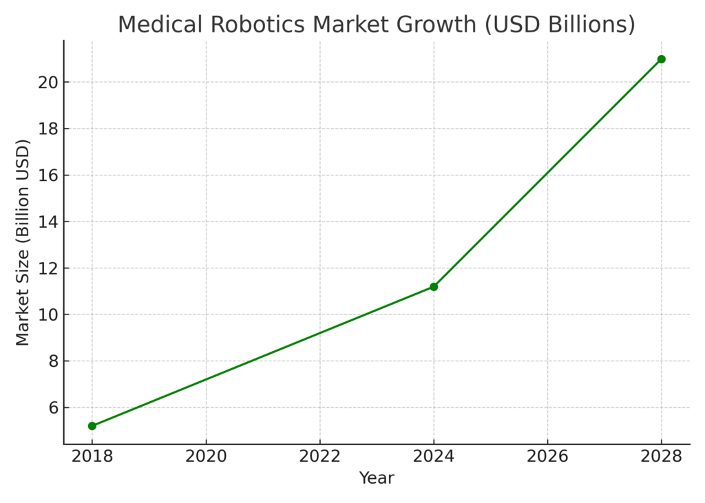 medical_robotics_growth Robotics Marketing Statistics
