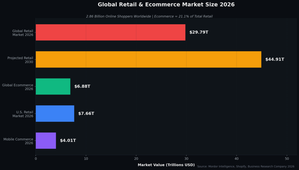 megastore-graph1-market-size-2026 Megastore Marketing Statistics