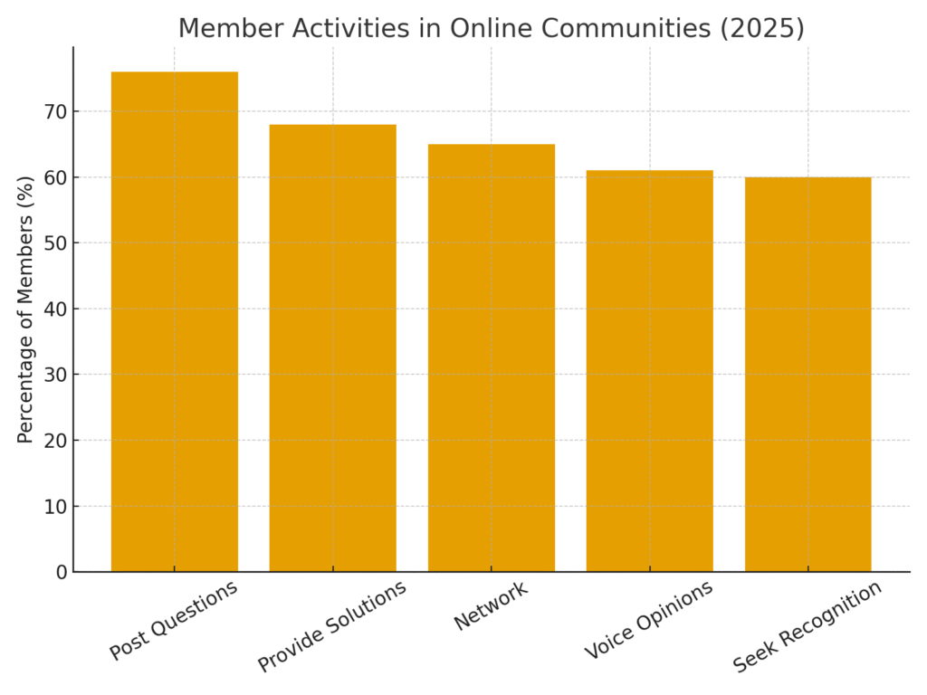 Community platform marketing statistics