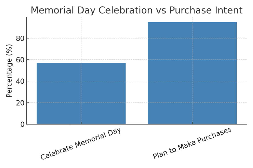 Memorial Day marketing statistics