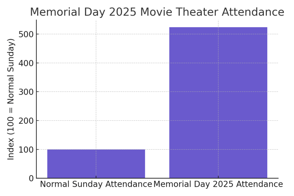 Memorial Day marketing statistics
