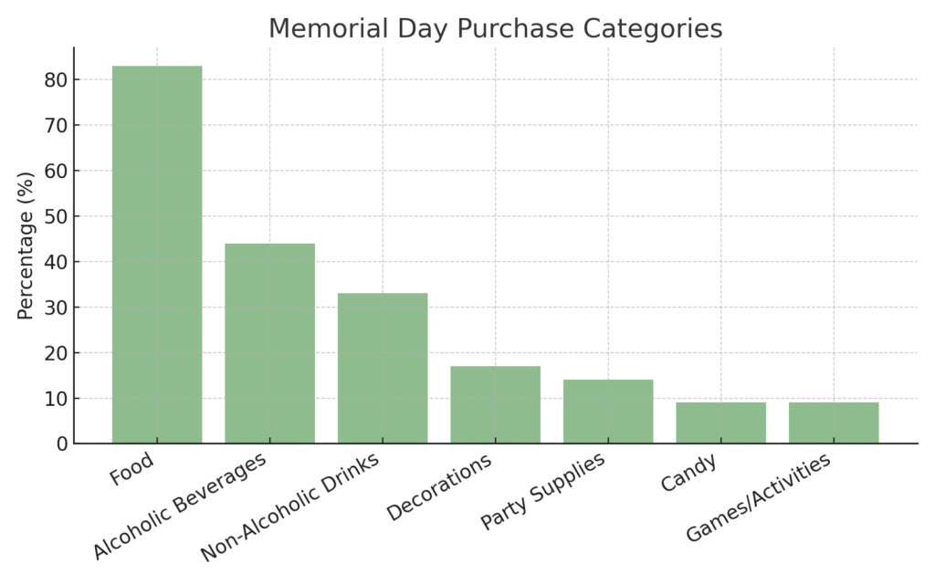Memorial Day marketing statistics