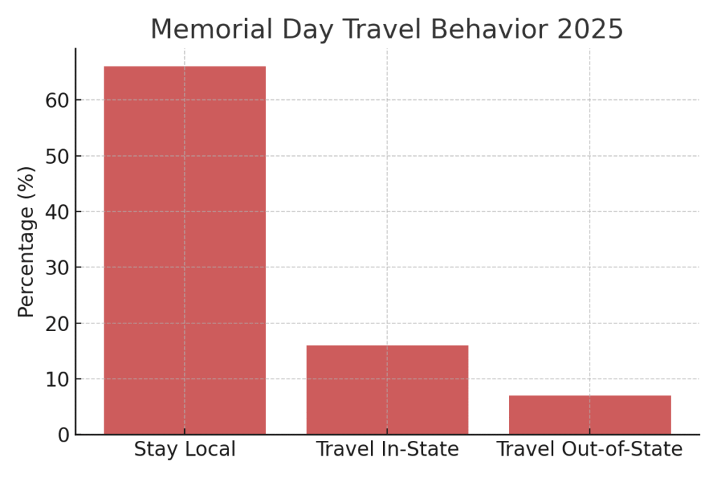 Memorial Day marketing statistics