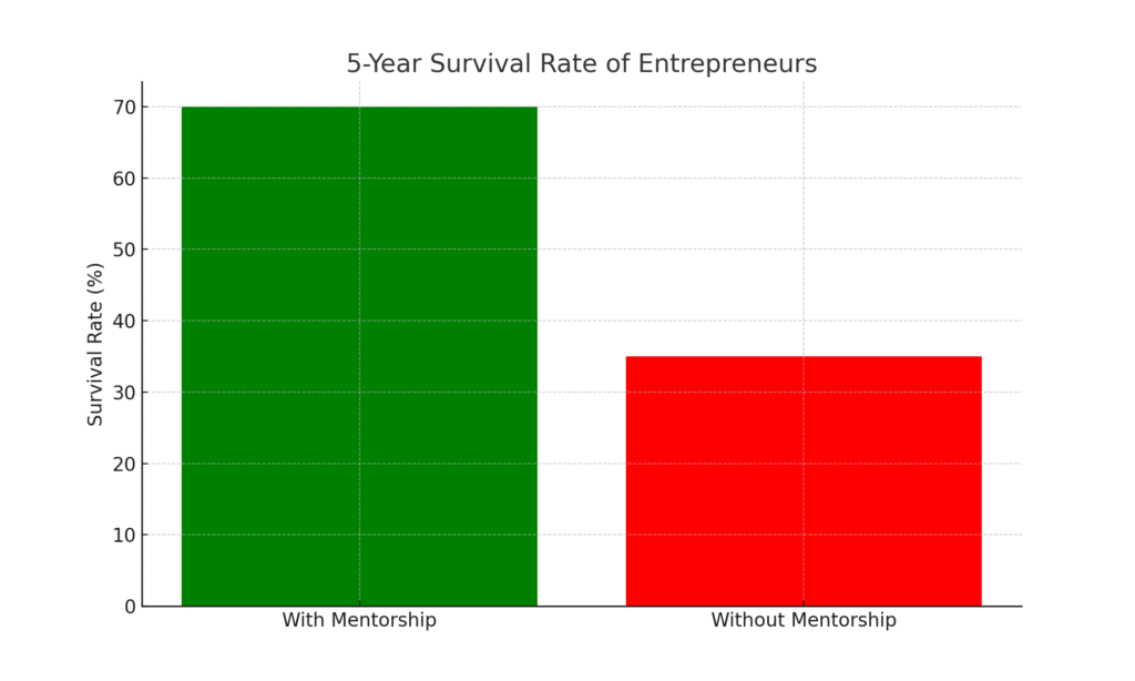 mentorship_survival Entrepreneurship training marketing statistics