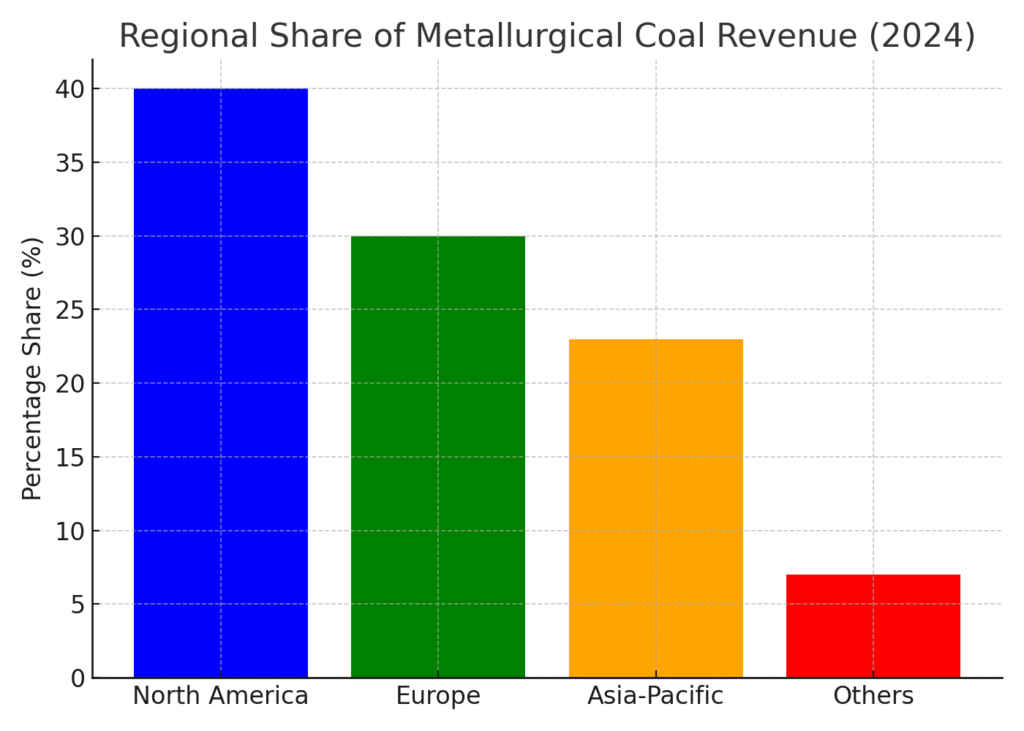 Coal Delivery Marketing Statistics