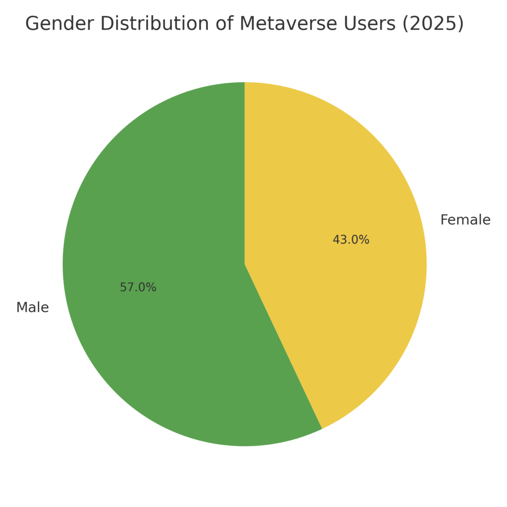 metaverse_gender_distribution Metaverse Marketing Statistics