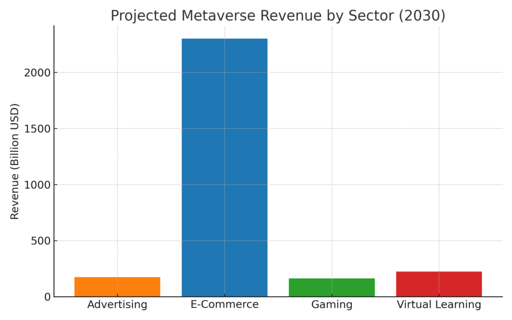 metaverse_revenue_by_sector Metaverse Marketing Statistics