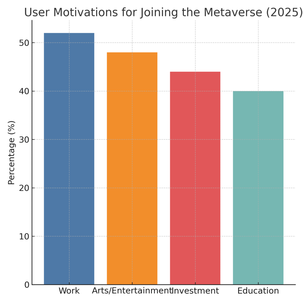 metaverse_user_motivations Metaverse Marketing Statistics