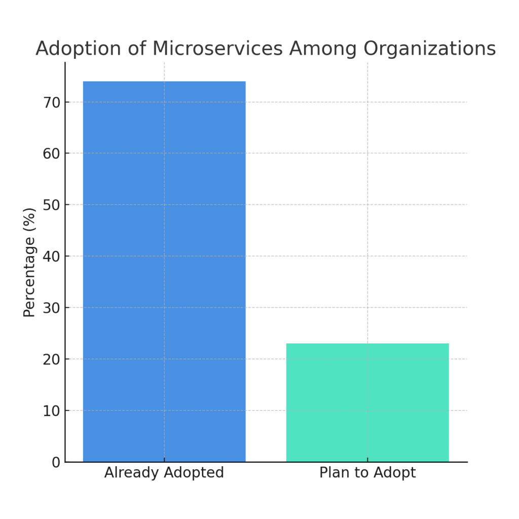 microservices_adoption Microservice Marketing Statistics