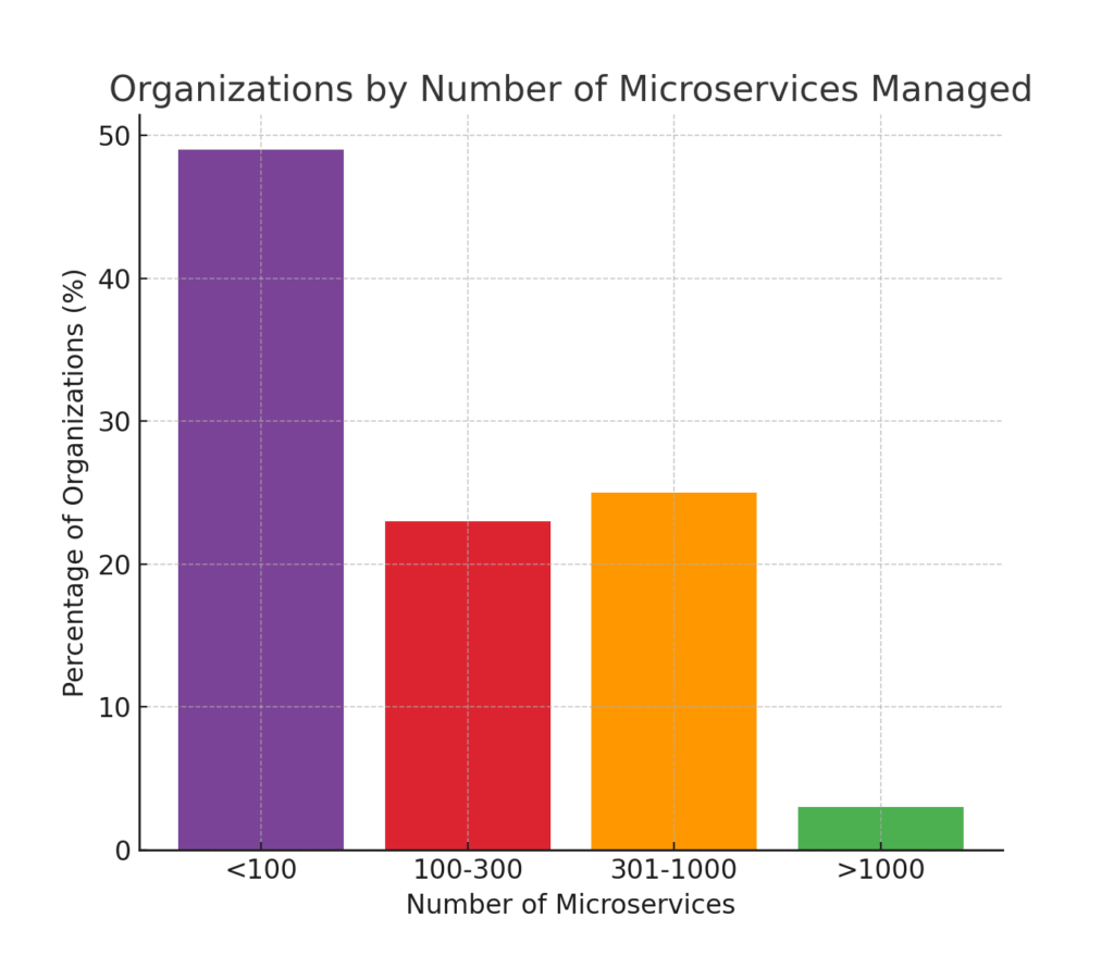 microservices_distribution Microservice Marketing Statistics