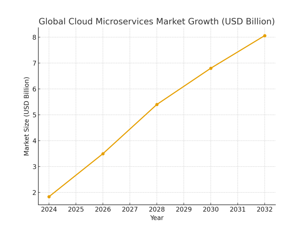 microservices_market_growth Microservice Marketing Statistics