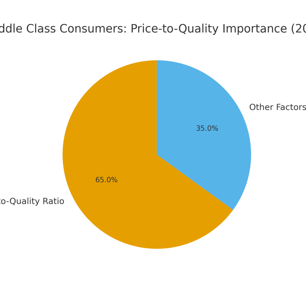 TOP 20 MIDDLE CLASS MARKETING STATISTICS 2025 | Amra And Elma LLC