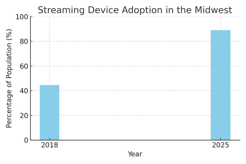 Midwest Marketing Statistics
