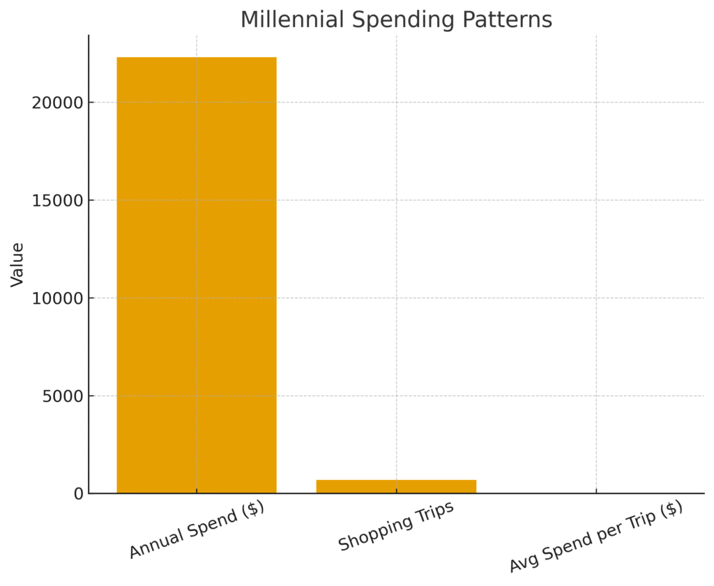 millennial_spending Millenial Marketing Statistics