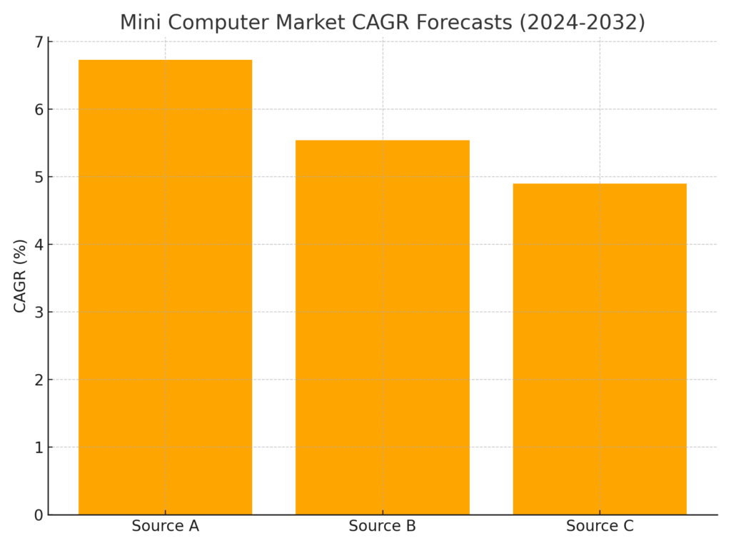 Mini computer marketing statistics