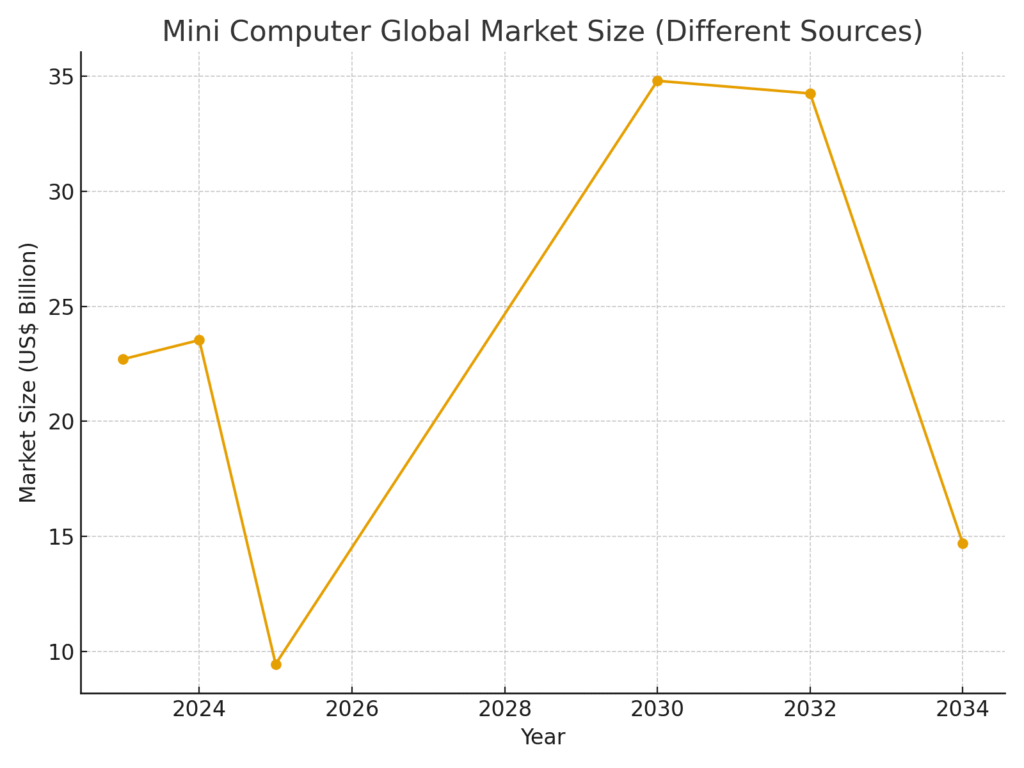 Mini computer marketing statistics