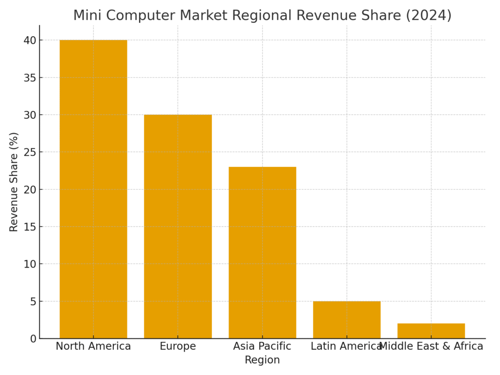 Mini computer marketing statistics