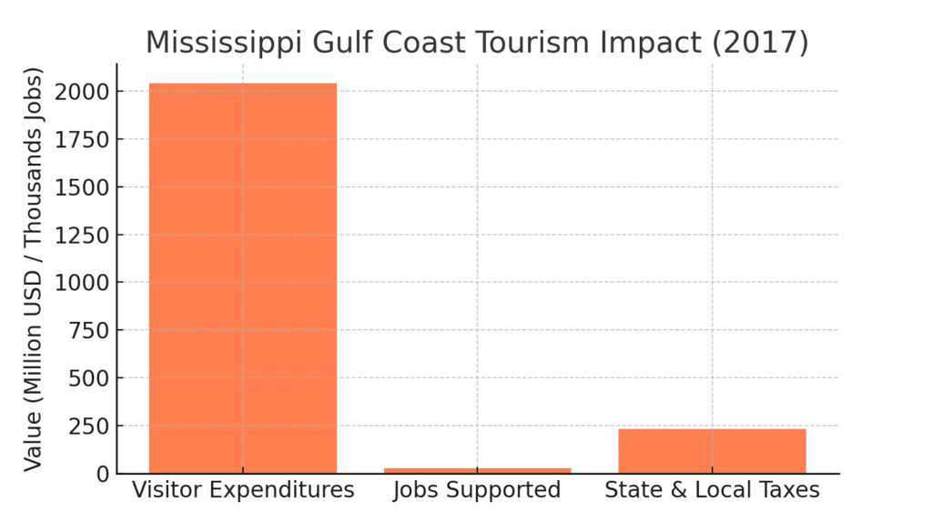 mississippi_tourism_impact Gulf Coast Marketing Statistics