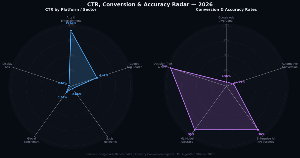 ml_graph2_radar Machine Learning Ad Targeting Accuracy Statistics