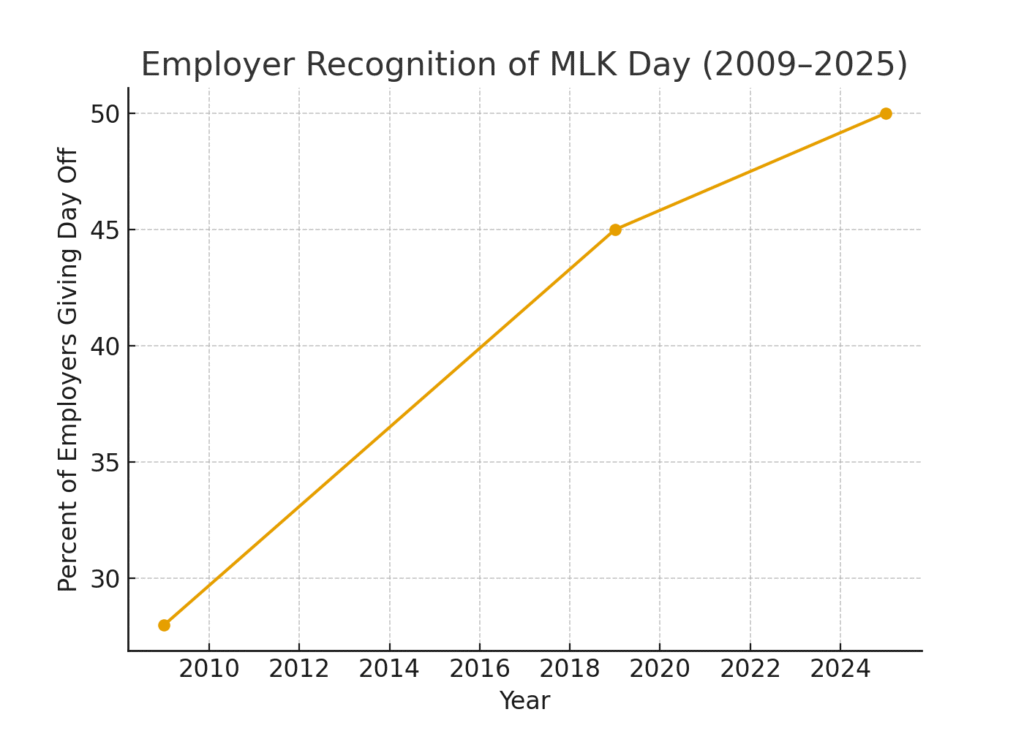 mlk_employer_recognition Martin Luther King Day marketing statistics