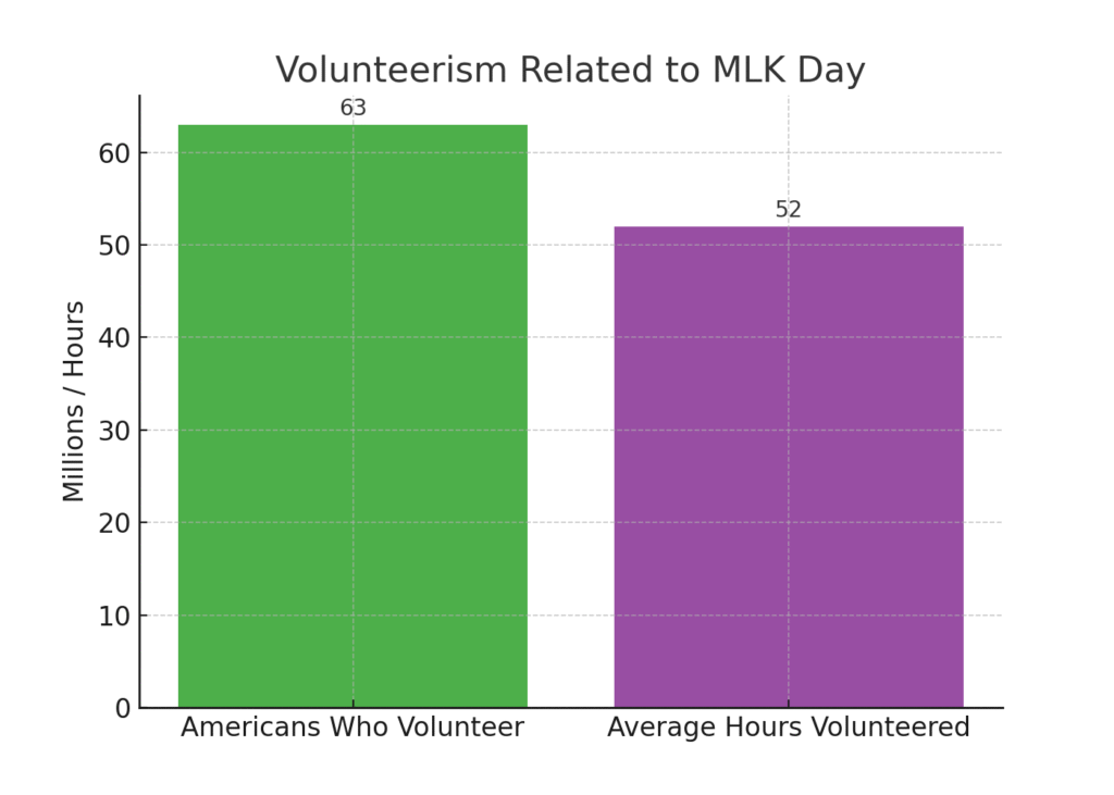 mlk_volunteerism Martin Luther King Day marketing statistics