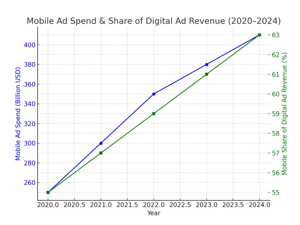 mobile_ad_spend_share Hybrid app marketing statistics