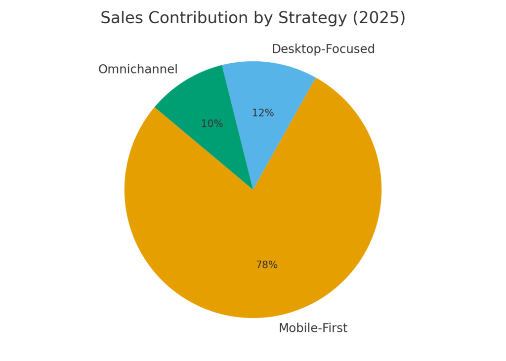 mobile_first_sales Seller marketing statistics