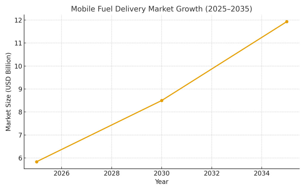mobile_fuel_delivery_growth (1) Oil Delivery Marketing Statistics