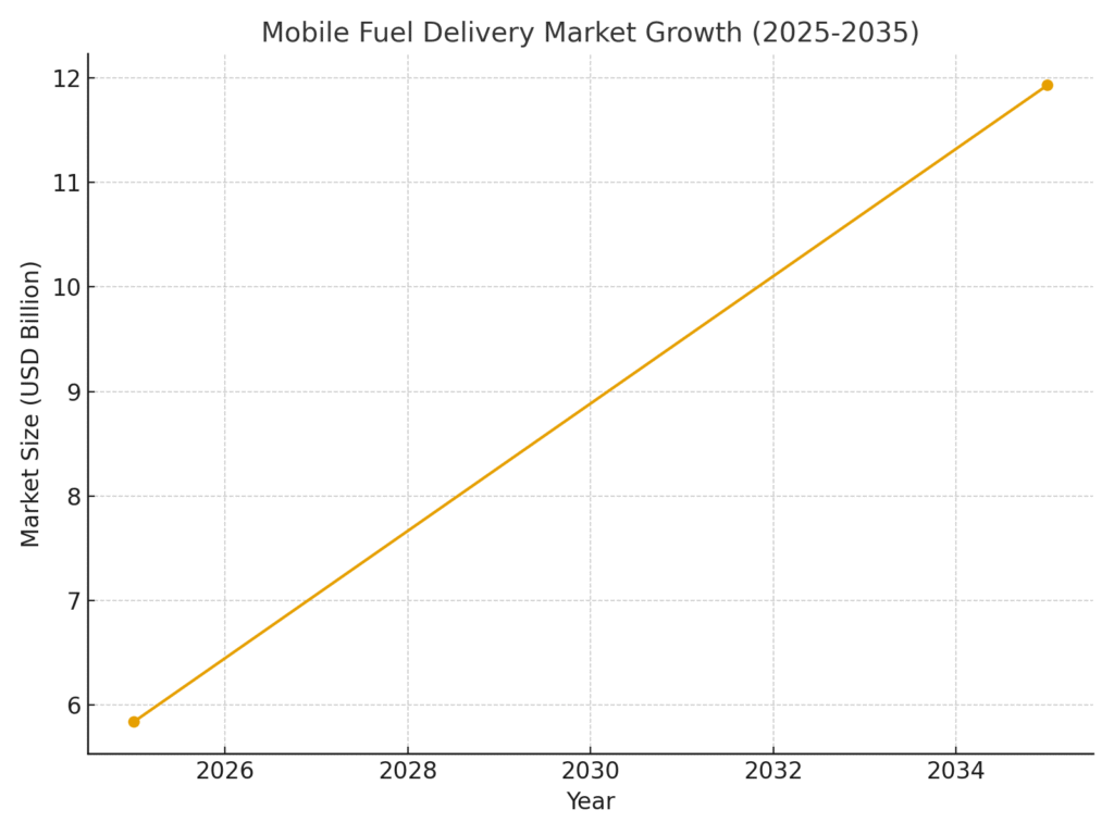 mobile_fuel_delivery_growth Diesel Delivery Marketing Statistics