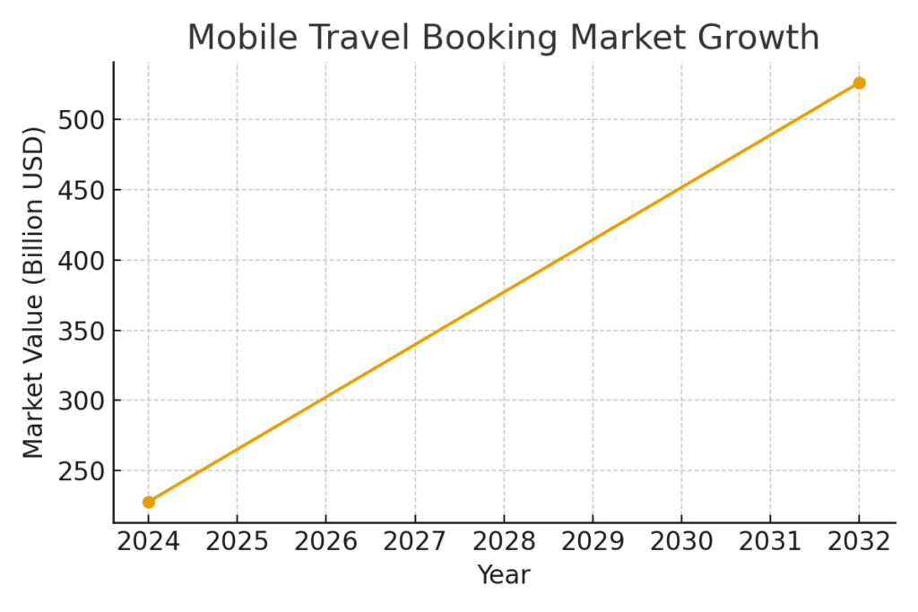 mobile_travel_booking_market Travel Platform Marketing Statistics
