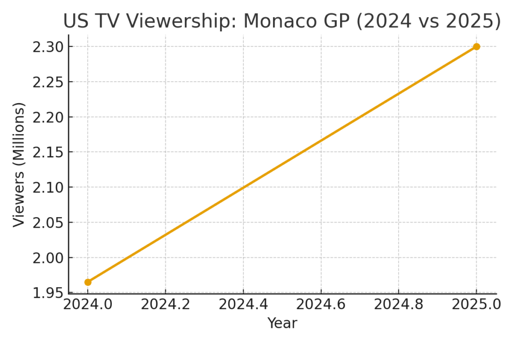 monaco_gp_us_viewership MONACO GRAND PRIX MARKETING STATISTICS