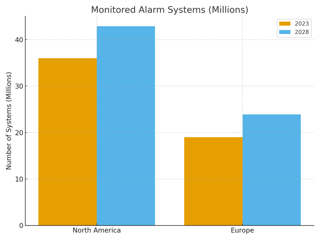 Alarm System Marketing Statistics