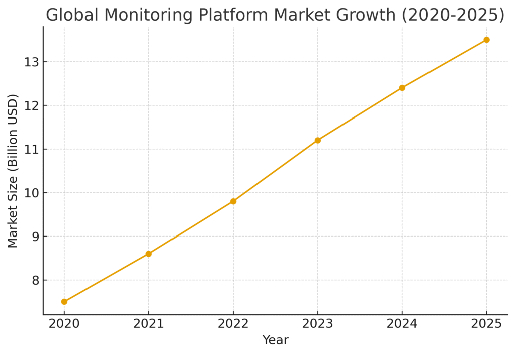 monitoring_platform_market_growth Monitoring Platform Marketing Statistics