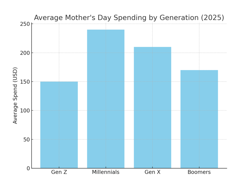 Mother's Day marketing statistics