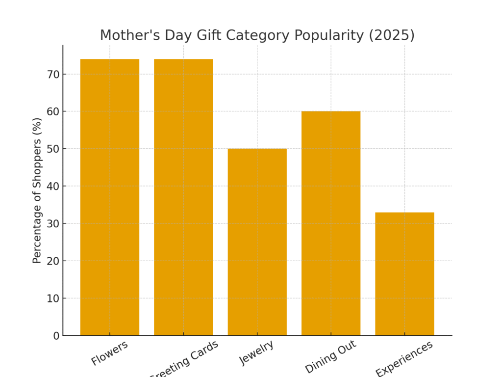 Mother's Day marketing statistics